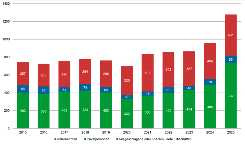 Grafik Konkursentwicklung 2015 bis 2025